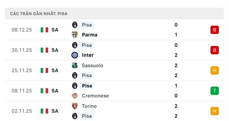 Phong độ Pisa